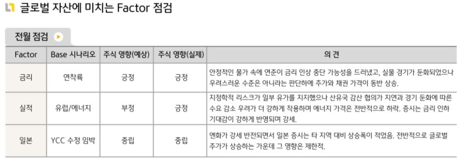 글로벌 주식 시장과 자산에 23년 12월 영향을 끼쳤던 요소들에 대한 점검, 전체적으로 긍정적인 영향이 있었던 것으로 판단.